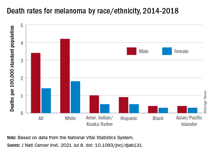 Death rates for melanoma by race/ethnicity, 2014-2018