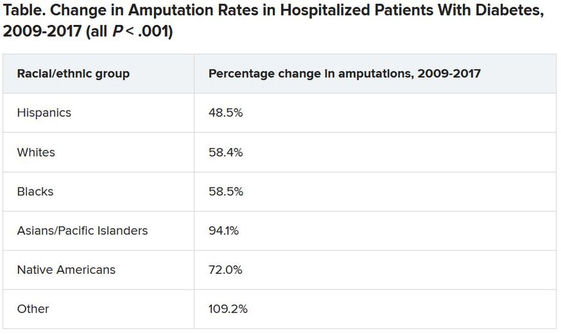 Change in amputation rates in hospitalized patients with diabetes, 2009-2017