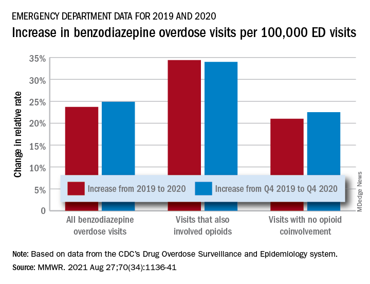 Increase in benzodiazepine overdose visits per 100,000 ED visits