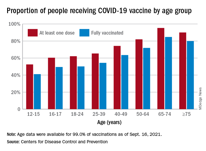 Proportion of people receiving COVID-19 vaccine by age group