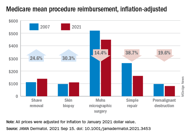 Medicare mean procedure reimbursement, inflation-adjusted