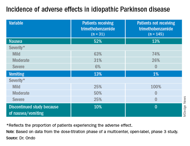 Incidence of adverse effects in idiopathic Parkinson disease