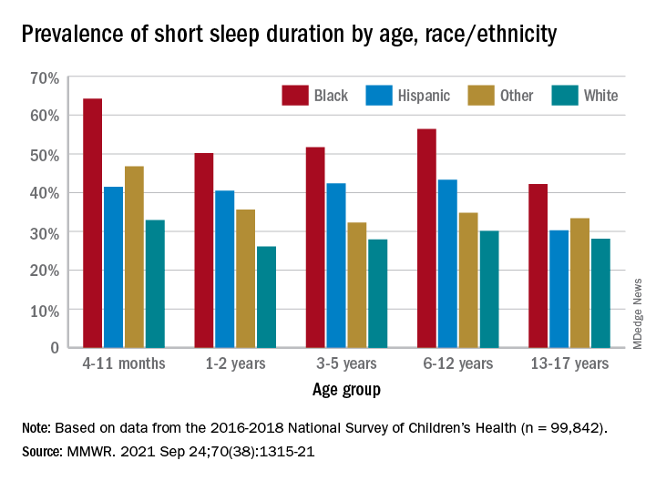 Prevalence of short sleep duration by age, race/ethnicity