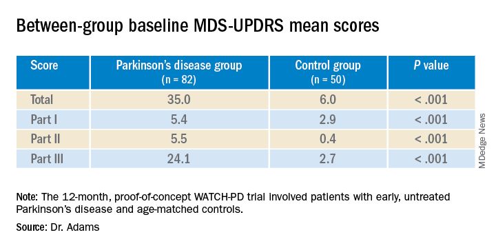 Between-group baseline MDS-UPDRS mean scores