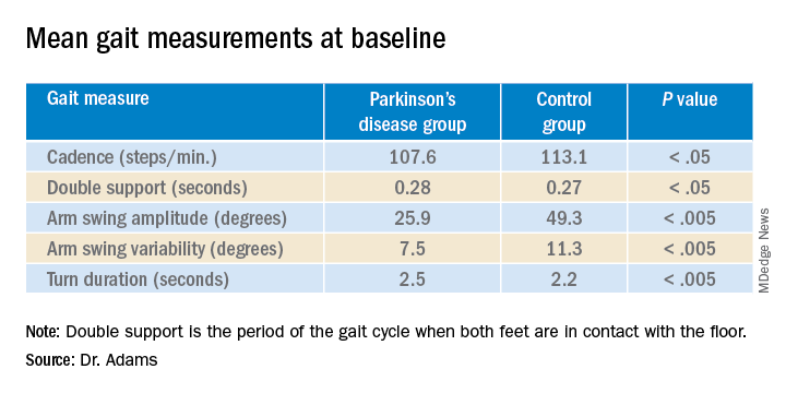 Mean gait measurements at baseline