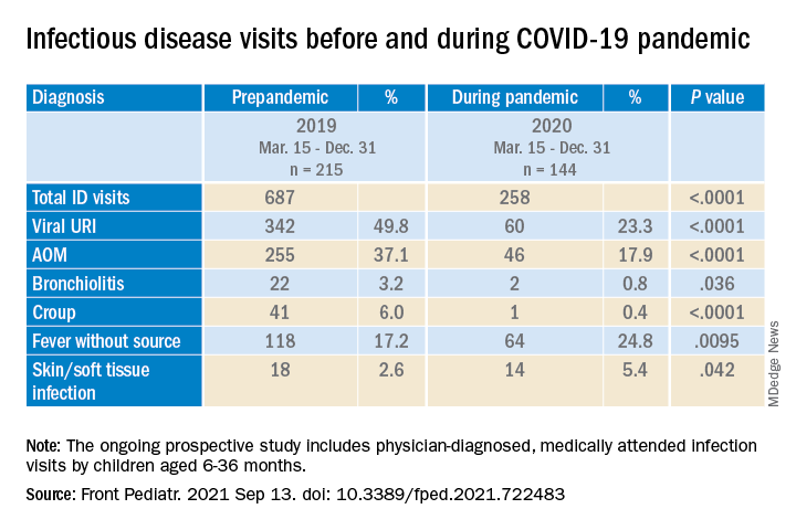 Infectious disease visits before and during COVID-19 pandemic