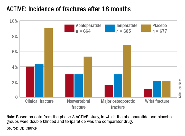 ACTIVE: Incidence of fractures after 18 months