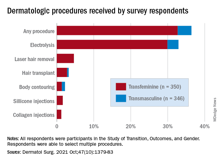 Dermatologic procedures received by survey respondents
