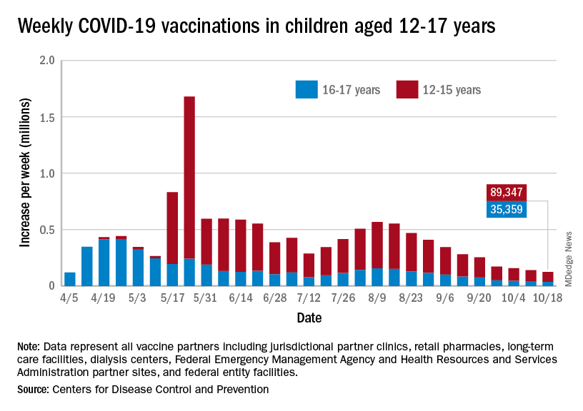 Weekly COVID-19 vaccinations in children aged 12-17 years