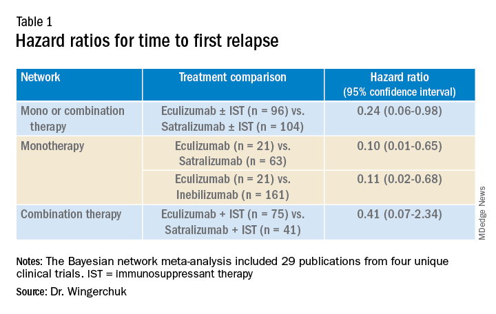 Table 1. Hazard ratios for time to first relapse