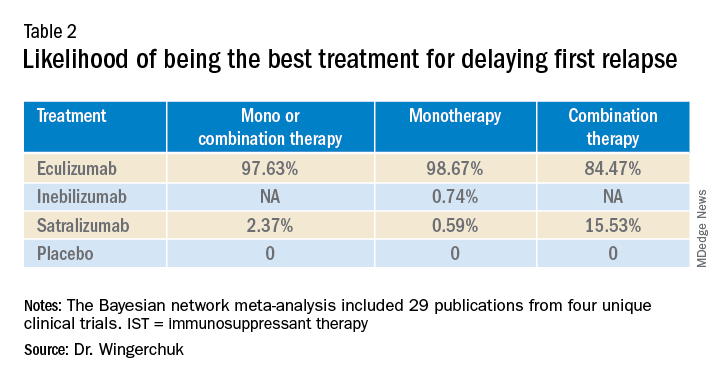 Table 2. Likelihood of being the best treatment for delaying first relapse