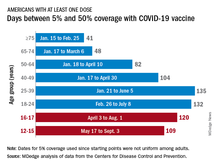 Days between 5% and 50% coverage with COVID-19 vaccine