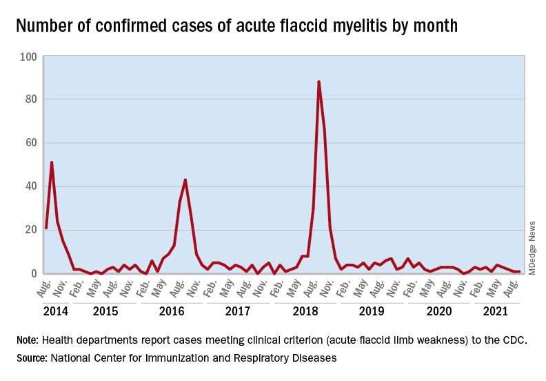 Number of confirmed cases of acute flaccid myelitis by month