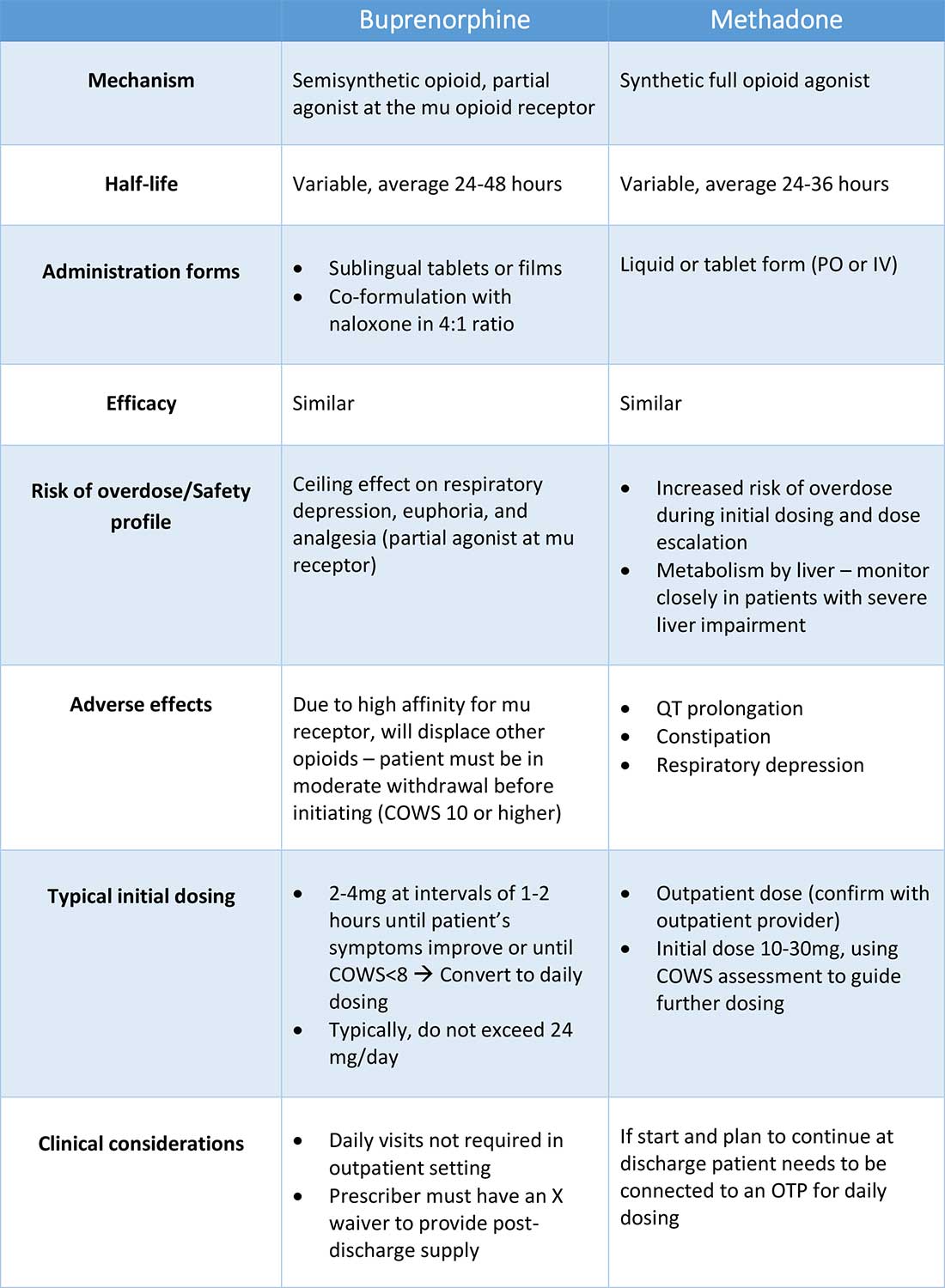 Comparison of buprenorphine and methadone