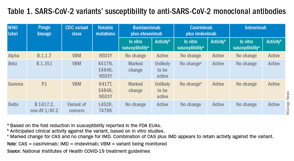 Table 1. SARS-CoV-2 variants' susceptibility to anti-SARS-CoV-2 monoclonal antibodies