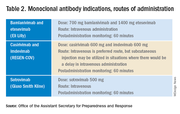 Table 2. Monoclonal antibody indications, routes of administration