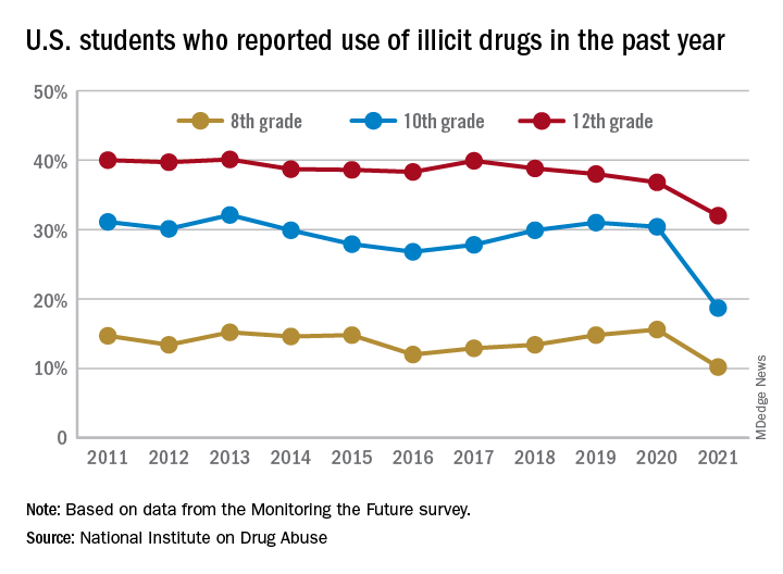 U.S. students who reported use of illicit drugs in the past year