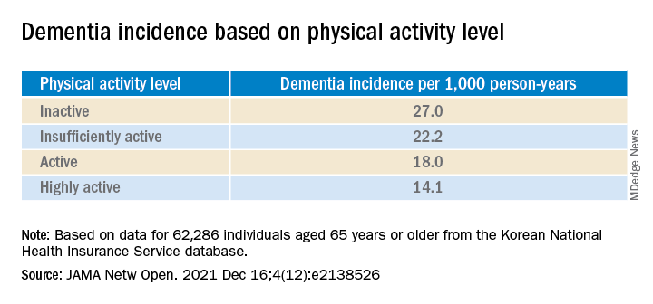 Dementia incidence based on physical activity level