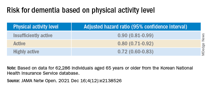 Risk for dementia based on physical activity level