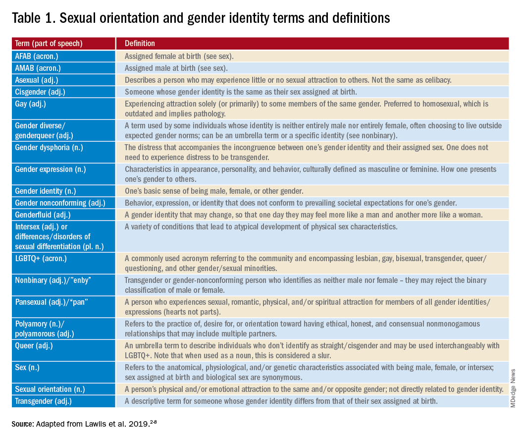 Table 1. Sexual orientation and gender identity terms and definitions