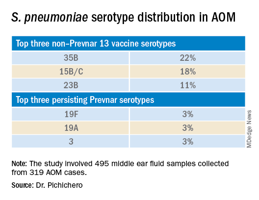 S. pneumoniae serotype distribution in AOM