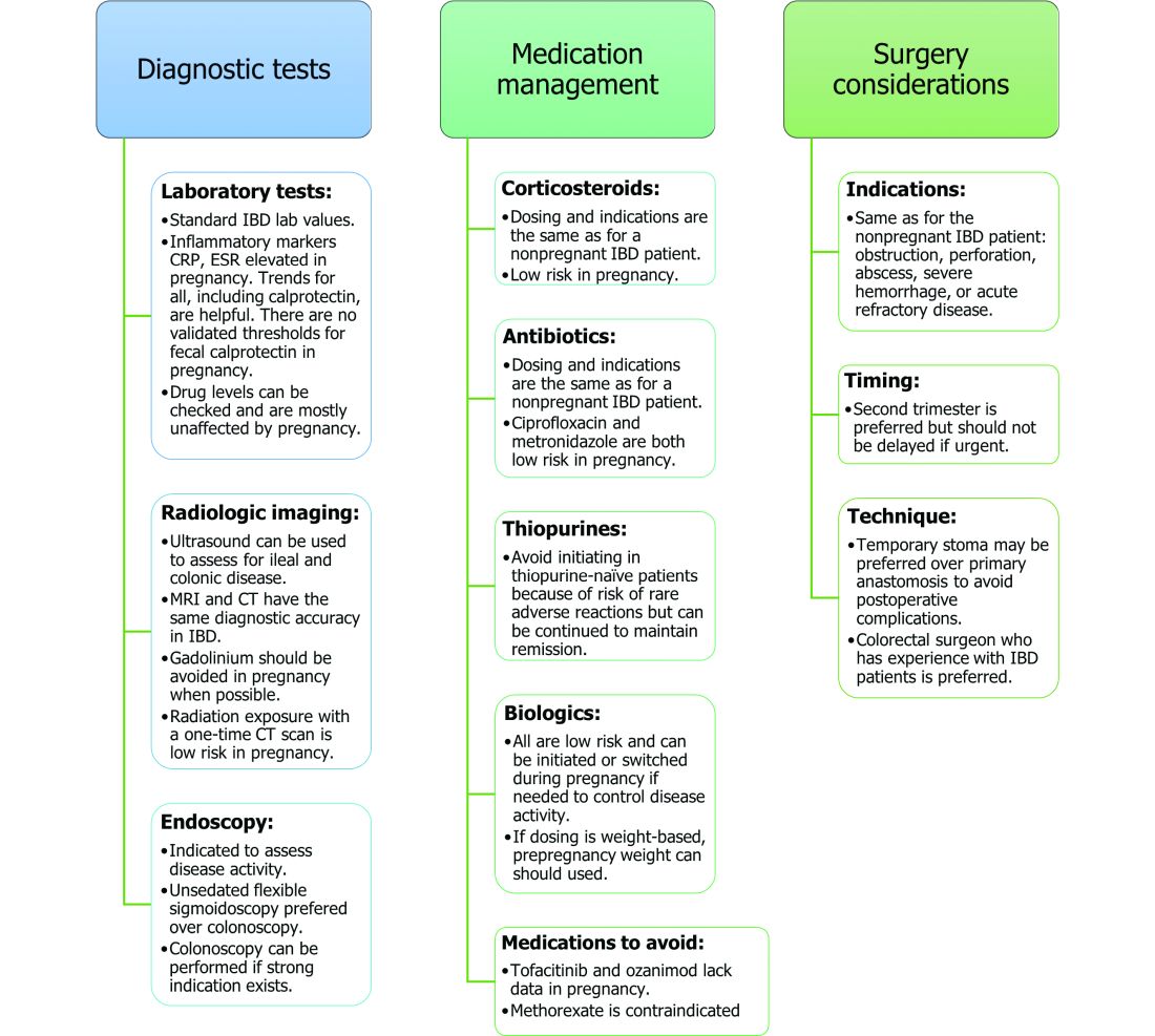 Figure. Management of inflammatory bowel disease flare during pregnancy