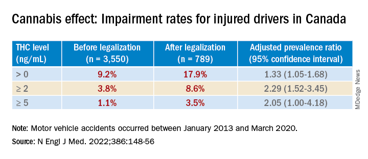Cannabis effect: Impairment rates for injured drivers in Canada