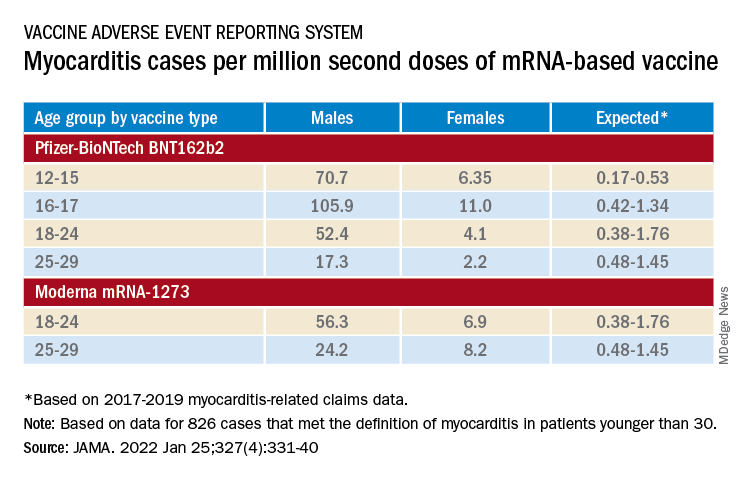 Myocarditis cases per million second doses of mRNA-based vaccine