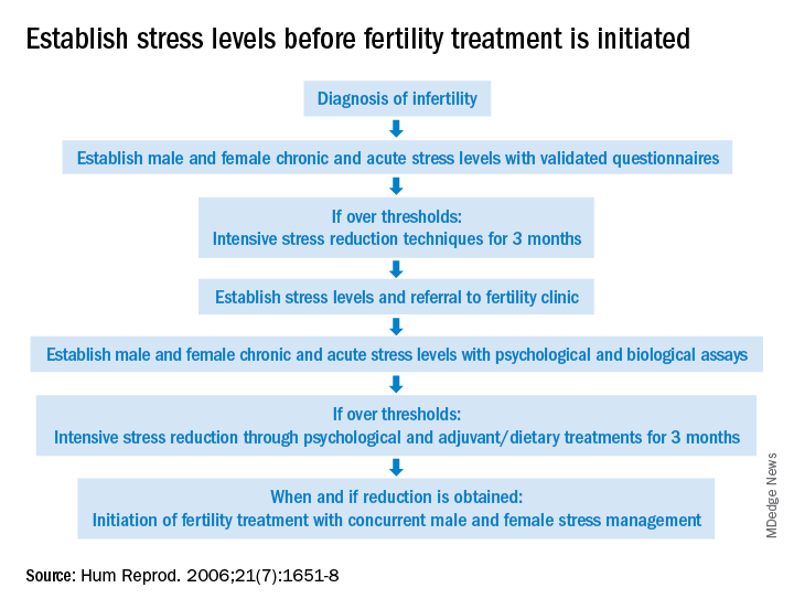 Establish stress levels before fertility treatment is initiated