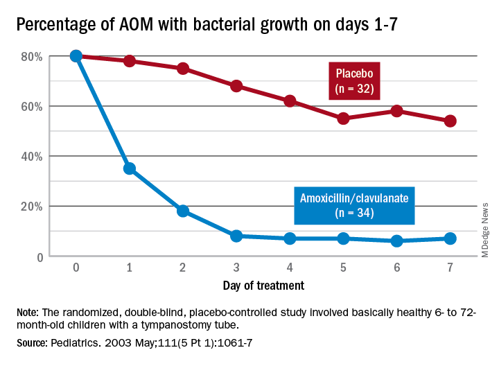 Percentage of AOM with bacterial growth on days 1-7