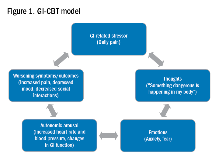 Figure 1. GI-CBT model