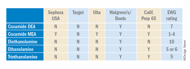 Ethanolamines excluded from some standards