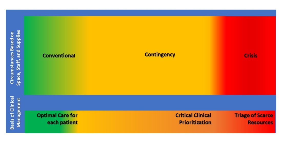 Figure. Critical Clinical Prioritization (CCP). As resource strain approaches crisis levels, ICU clinicians may need to adapt, substitute, conserve, or even initiate rationing of resources.