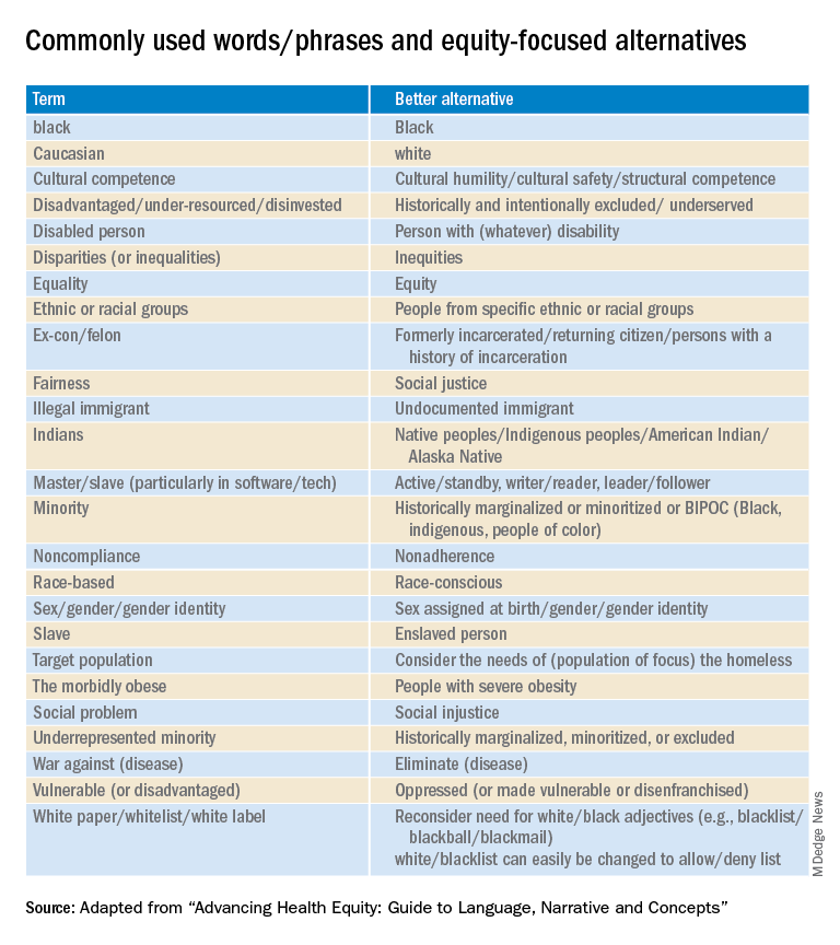 Commonly used words/phrases and equity-based alternatives