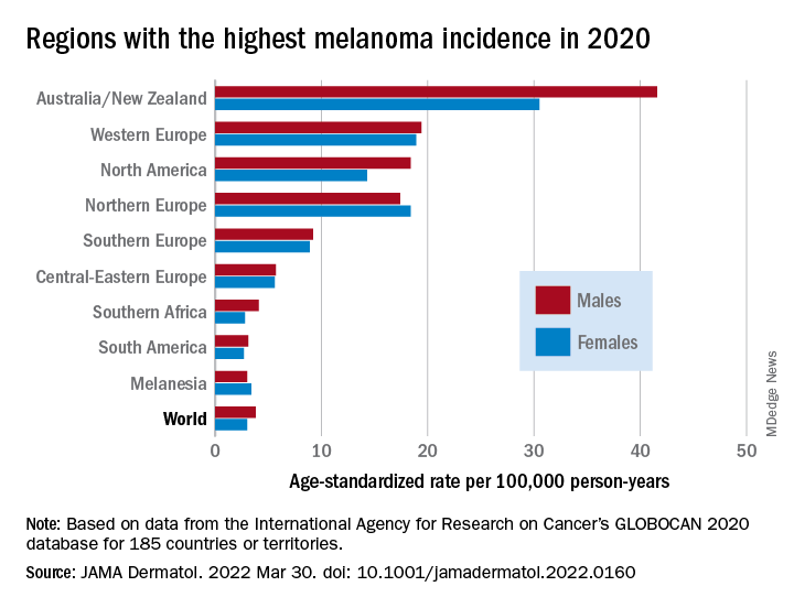 Regions with the highest melanoma incidence in 2020
