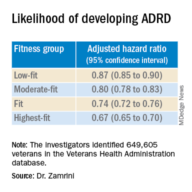 Likelihood of developing ADRD