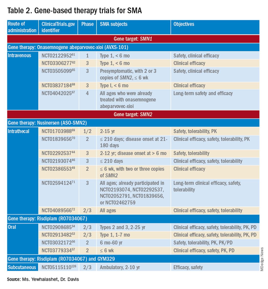 Table 2. Gene-based therapy trials for SMA