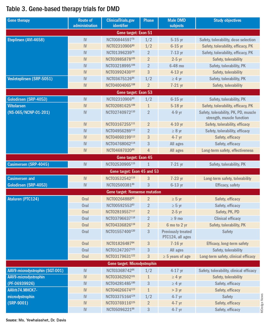 Table 3. Gene-based therapy trials for DMD