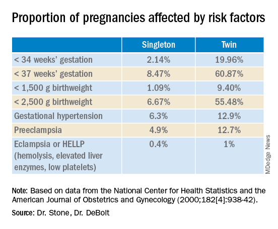 Proportion of pregnancies affected by risk factors