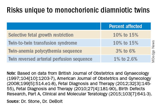 Risks unique to monochorionic diamniotic twins