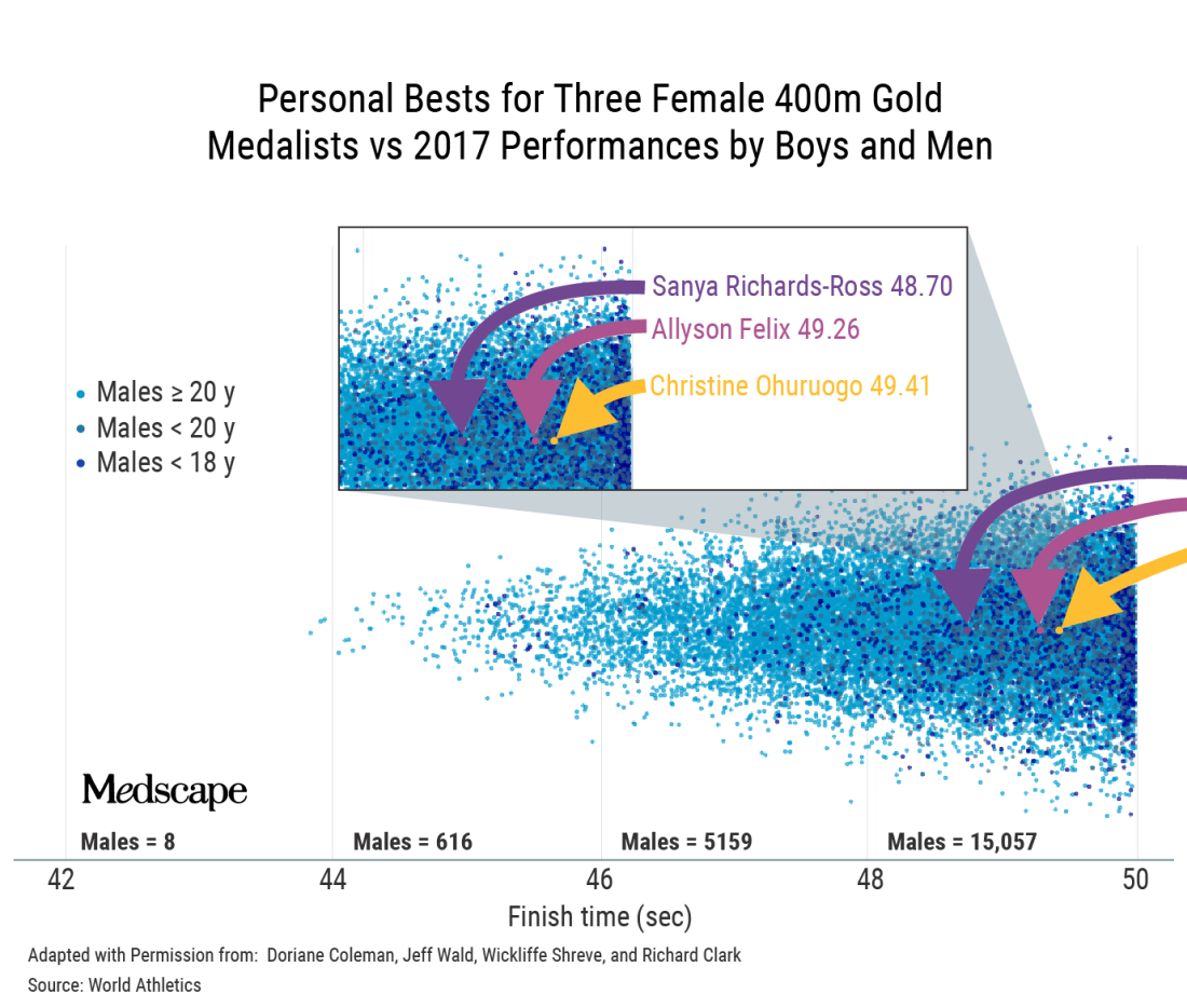 In 2017, men and boys ran the 400 m faster than Allyson Felix's personal best more than 15,000 times.