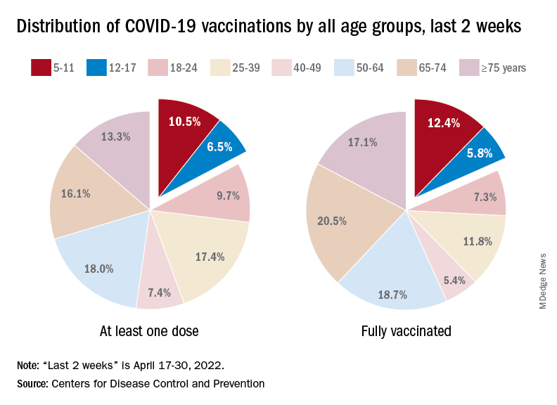 Distribution of COVID-19 vaccinations by all age groups, last 2 weeks