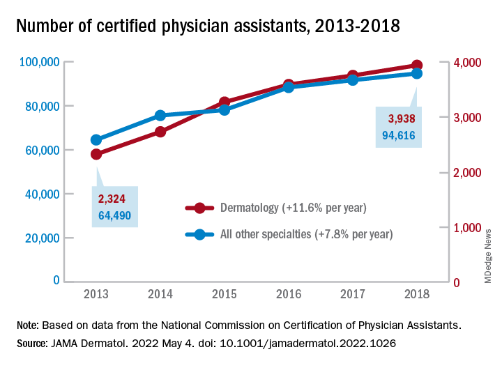 Number of certified physician assistants, 2013-2018