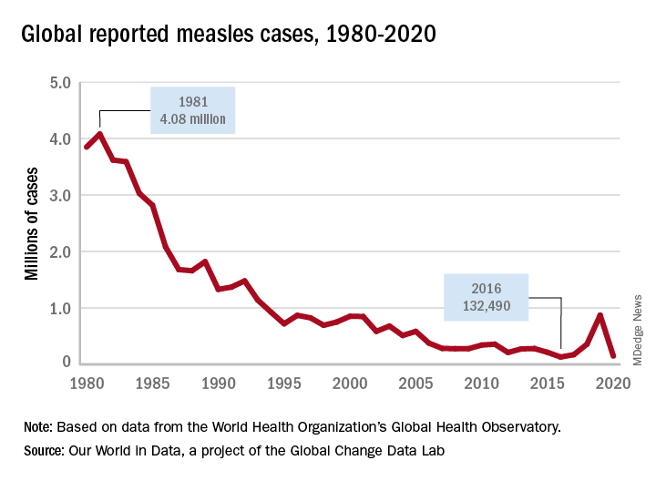 Global reported measles cases, 1980-2020
