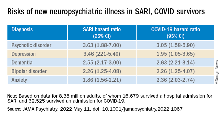 Risks of new neuropsychiatric illness in SARI, COVID survivors