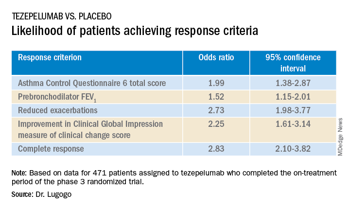 Likelihood of patients achieving response criteria