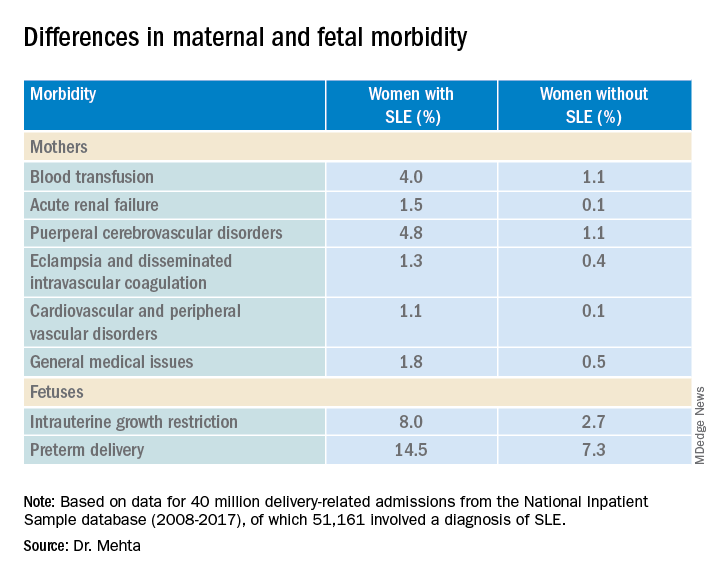 Differences in maternal and fetal morbidity