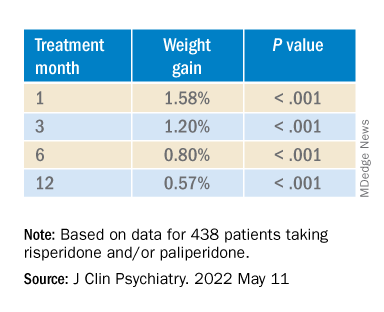 Antipsychotic tied to dose-related weight gain, higher cholesterol