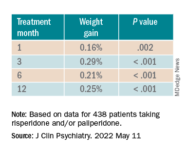 Antipsychotic tied to dose-related weight gain, higher cholesterol