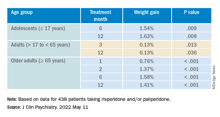 Antipsychotic tied to dose-related weight gain, higher cholesterol